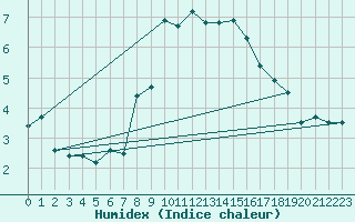 Courbe de l'humidex pour Naluns / Schlivera