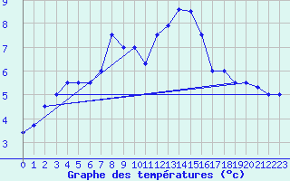 Courbe de tempratures pour Koksijde (Be)