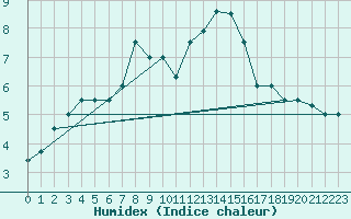 Courbe de l'humidex pour Koksijde (Be)