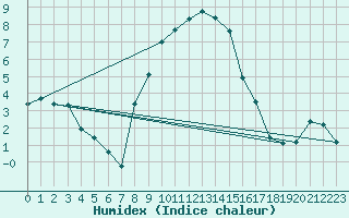 Courbe de l'humidex pour Feuchtwangen-Heilbronn