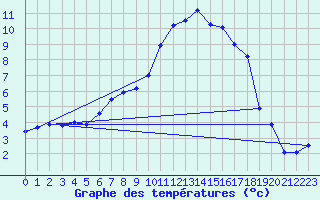 Courbe de tempratures pour Chteaudun (28)