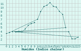 Courbe de l'humidex pour Chteaudun (28)