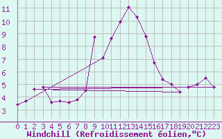 Courbe du refroidissement olien pour Les Attelas