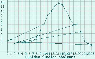 Courbe de l'humidex pour Feldkirch