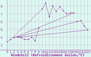 Courbe du refroidissement olien pour Praha Kbely