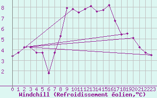 Courbe du refroidissement olien pour Allentsteig