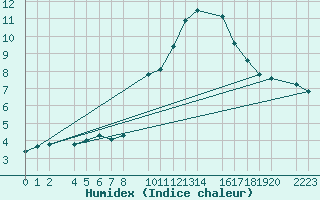 Courbe de l'humidex pour Bujarraloz