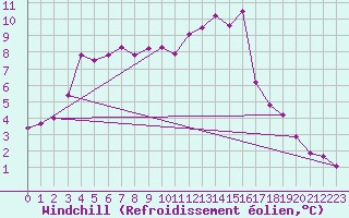 Courbe du refroidissement olien pour Le Talut - Belle-Ile (56)