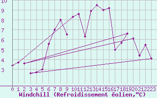 Courbe du refroidissement olien pour Liesek