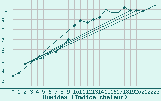 Courbe de l'humidex pour Le Havre - Octeville (76)