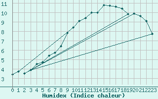 Courbe de l'humidex pour Larkhill