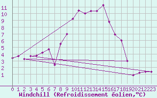 Courbe du refroidissement olien pour Aigle (Sw)