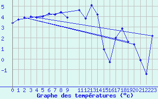 Courbe de tempratures pour Bjornholt