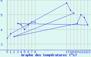 Courbe de tempratures pour Florennes (Be)