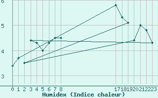 Courbe de l'humidex pour Florennes (Be)