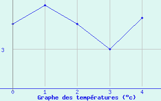 Courbe de tempratures pour Dyranut