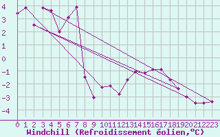 Courbe du refroidissement olien pour Rohrbach