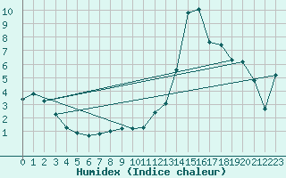 Courbe de l'humidex pour Kallbadagrund