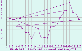 Courbe du refroidissement olien pour Thorrenc (07)