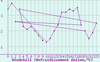 Courbe du refroidissement olien pour Pont-l