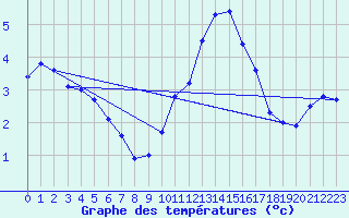 Courbe de tempratures pour Meiningen