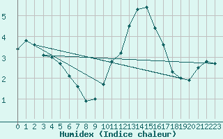 Courbe de l'humidex pour Meiningen