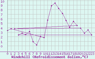 Courbe du refroidissement olien pour Lofer