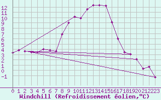 Courbe du refroidissement olien pour Roc St. Pere (And)