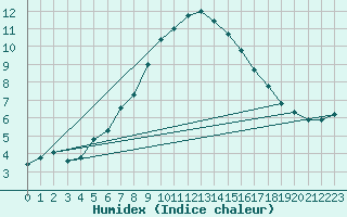 Courbe de l'humidex pour Dunkeswell Aerodrome