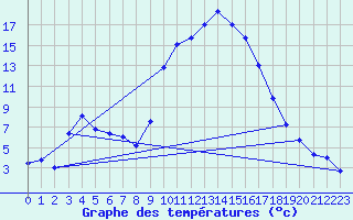 Courbe de tempratures pour Figari (2A)