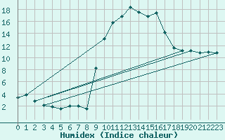 Courbe de l'humidex pour Figari (2A)