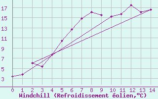 Courbe du refroidissement olien pour Kokkola Hollihaka