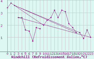 Courbe du refroidissement olien pour Holesov