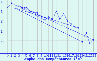 Courbe de tempratures pour Bo I Vesteralen