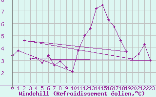 Courbe du refroidissement olien pour Saint-Sulpice-de-Pommiers (33)