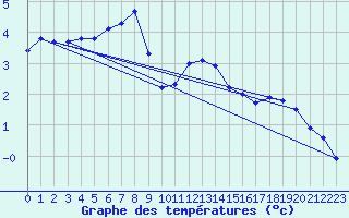 Courbe de tempratures pour Aboyne