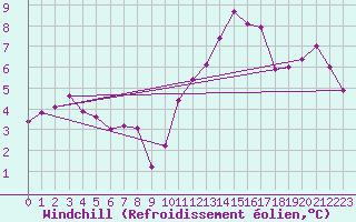 Courbe du refroidissement olien pour Niort (79)