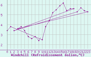 Courbe du refroidissement olien pour Geilenkirchen