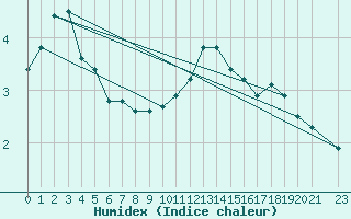 Courbe de l'humidex pour Saint-Yrieix-le-Djalat (19)