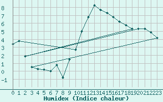 Courbe de l'humidex pour Madrid / Barajas (Esp)