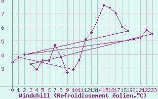Courbe du refroidissement olien pour Ernage (Be)