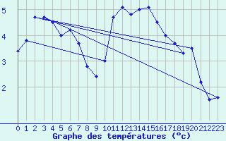 Courbe de tempratures pour Bala