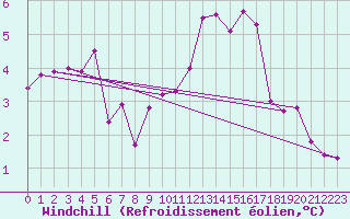 Courbe du refroidissement olien pour Bernaville (80)