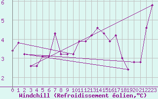 Courbe du refroidissement olien pour Montlimar (26)