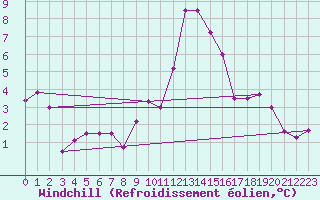 Courbe du refroidissement olien pour Eygliers (05)