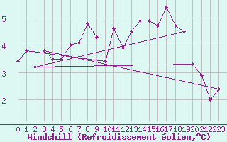 Courbe du refroidissement olien pour Abbeville (80)