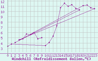 Courbe du refroidissement olien pour Mouilleron-le-Captif (85)