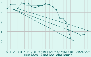 Courbe de l'humidex pour Lindesnes Fyr