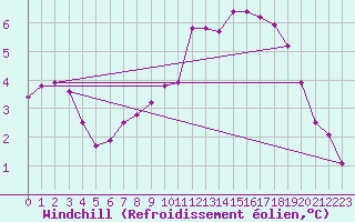 Courbe du refroidissement olien pour Douzy (08)