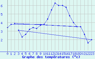 Courbe de tempratures pour High Wicombe Hqstc